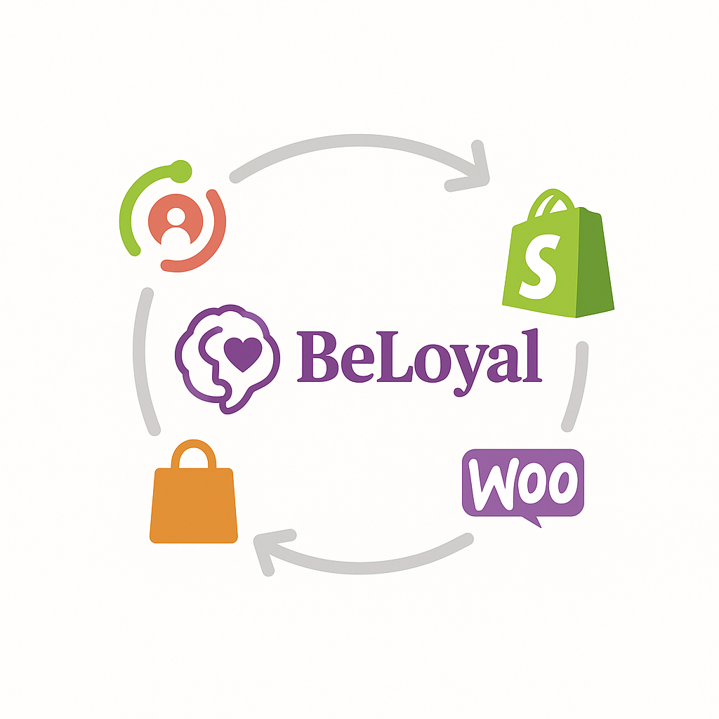 Beloyal Store Integration with Shopify and WooCommerce